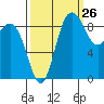Cornet Bay tide chart for Tuesday, September 26, 2023