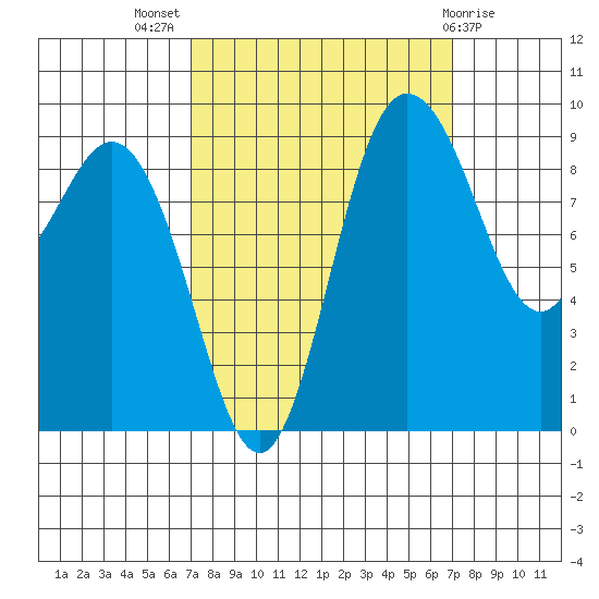 Cornet Bay tide chart for Wednesday, September 27, 2023