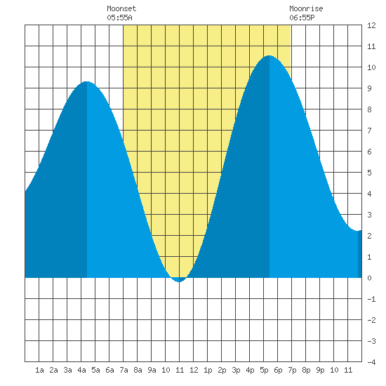 Cornet Bay tide chart for Thursday, September 28, 2023