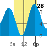 Cornet Bay tide chart for Thursday, September 28, 2023