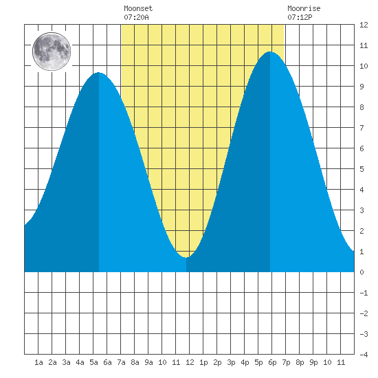 Cornet Bay tide chart for Friday, September 29, 2023