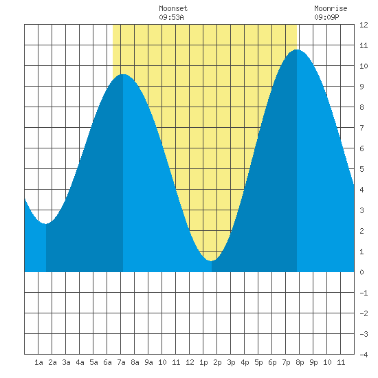 Cornet Bay tide chart for Saturday, September 2, 2023