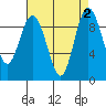 Cornet Bay tide chart for Saturday, September 2, 2023