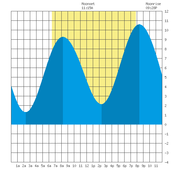 Cornet Bay tide chart for Sunday, September 3, 2023