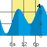 Cornet Bay tide chart for Monday, September 4, 2023