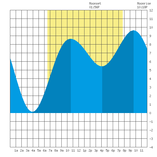 Cornet Bay tide chart for Tuesday, September 5, 2023