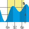 Cornet Bay tide chart for Tuesday, September 5, 2023