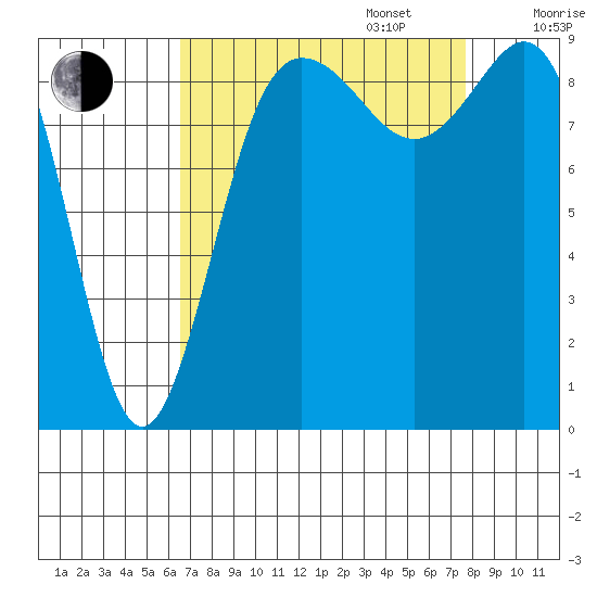 Cornet Bay tide chart for Wednesday, September 6, 2023