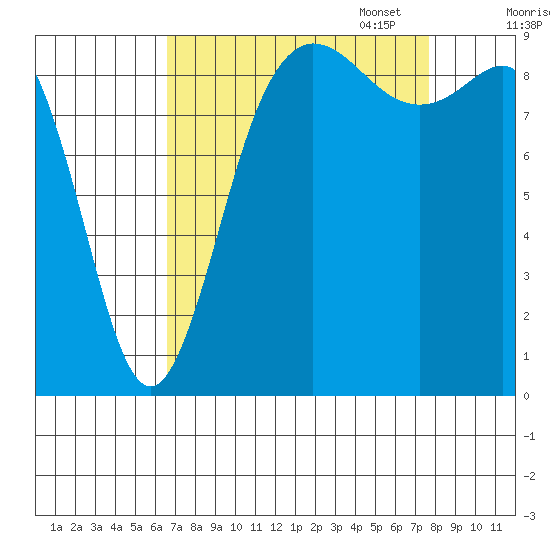Cornet Bay tide chart for Thursday, September 7, 2023