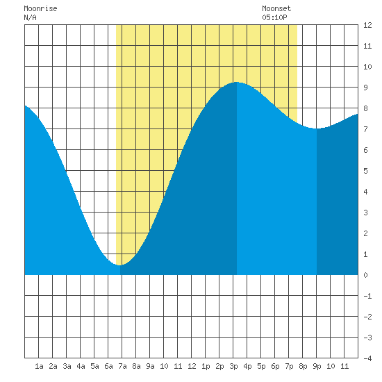 Cornet Bay tide chart for Friday, September 8, 2023