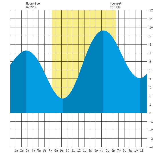 Cornet Bay tide chart for Tuesday, October 10, 2023