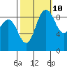 Cornet Bay tide chart for Tuesday, October 10, 2023