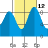 Cornet Bay tide chart for Thursday, October 12, 2023