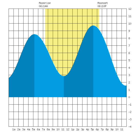 Cornet Bay tide chart for Friday, October 13, 2023