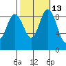 Cornet Bay tide chart for Friday, October 13, 2023