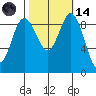 Cornet Bay tide chart for Saturday, October 14, 2023