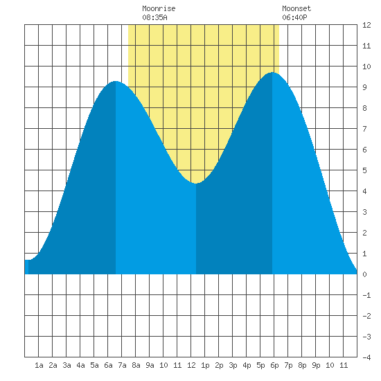 Cornet Bay tide chart for Sunday, October 15, 2023
