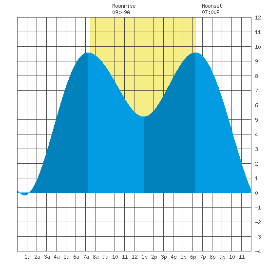Cornet Bay tide chart for Monday, October 16, 2023