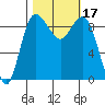 Cornet Bay tide chart for Tuesday, October 17, 2023