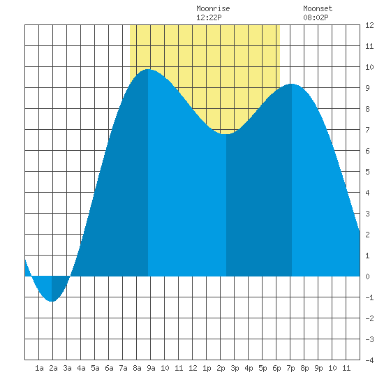 Cornet Bay tide chart for Wednesday, October 18, 2023