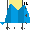 Cornet Bay tide chart for Wednesday, October 18, 2023