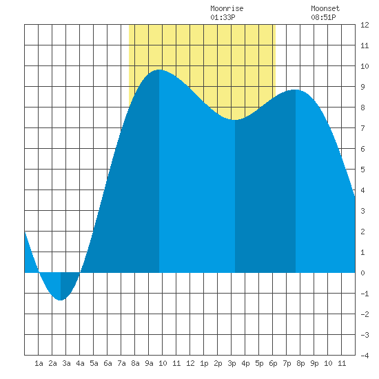 Cornet Bay tide chart for Thursday, October 19, 2023