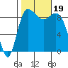 Cornet Bay tide chart for Thursday, October 19, 2023