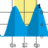 Cornet Bay tide chart for Sunday, October 1, 2023
