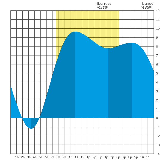 Cornet Bay tide chart for Friday, October 20, 2023