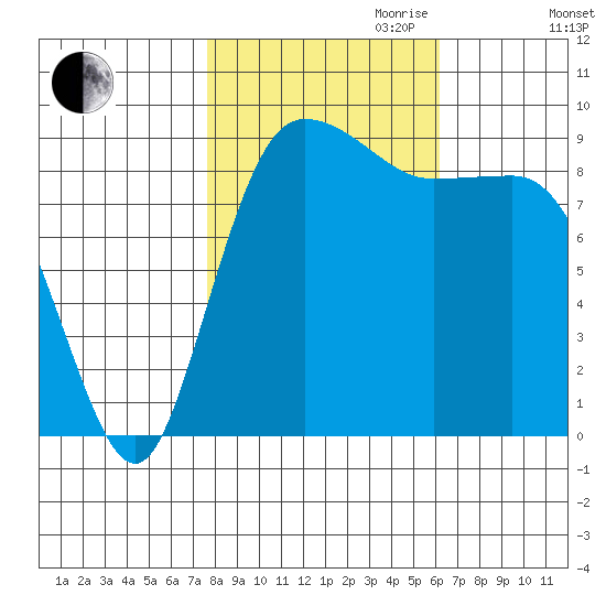 Cornet Bay tide chart for Saturday, October 21, 2023