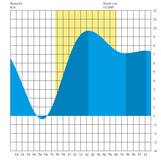 Cornet Bay tide chart for Sunday, October 22, 2023