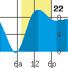 Cornet Bay tide chart for Sunday, October 22, 2023