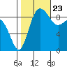 Cornet Bay tide chart for Monday, October 23, 2023