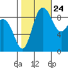 Cornet Bay tide chart for Tuesday, October 24, 2023