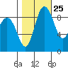Cornet Bay tide chart for Wednesday, October 25, 2023