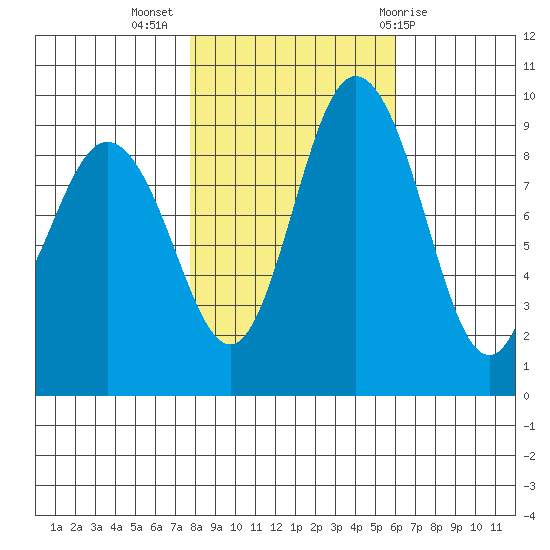 Cornet Bay tide chart for Thursday, October 26, 2023