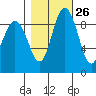 Cornet Bay tide chart for Thursday, October 26, 2023