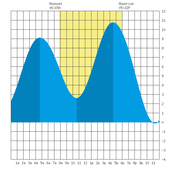 Cornet Bay tide chart for Friday, October 27, 2023