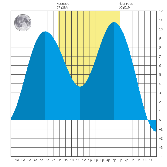 Cornet Bay tide chart for Saturday, October 28, 2023