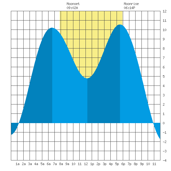 Cornet Bay tide chart for Sunday, October 29, 2023