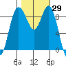 Cornet Bay tide chart for Sunday, October 29, 2023