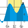 Cornet Bay tide chart for Monday, October 2, 2023