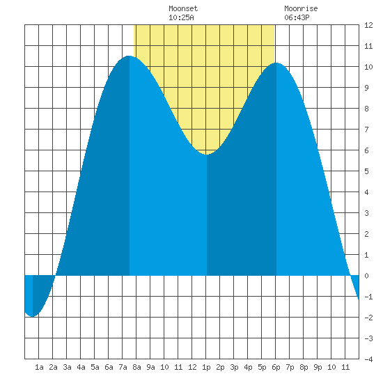 Cornet Bay tide chart for Monday, October 30, 2023