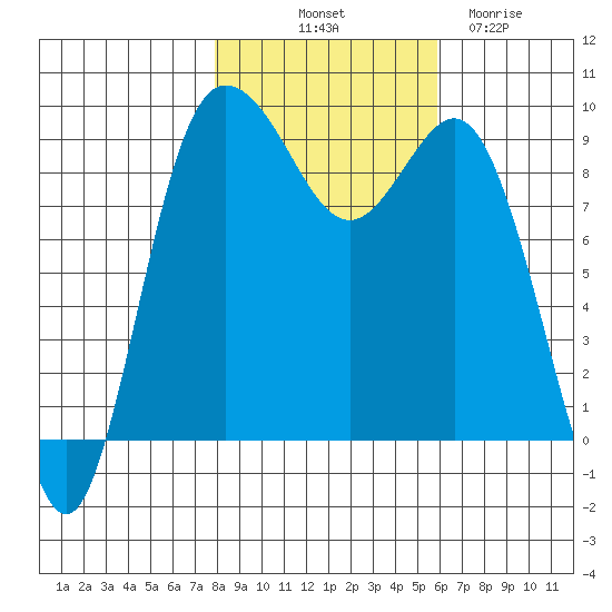 Cornet Bay tide chart for Tuesday, October 31, 2023