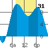 Cornet Bay tide chart for Tuesday, October 31, 2023