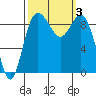 Cornet Bay tide chart for Tuesday, October 3, 2023