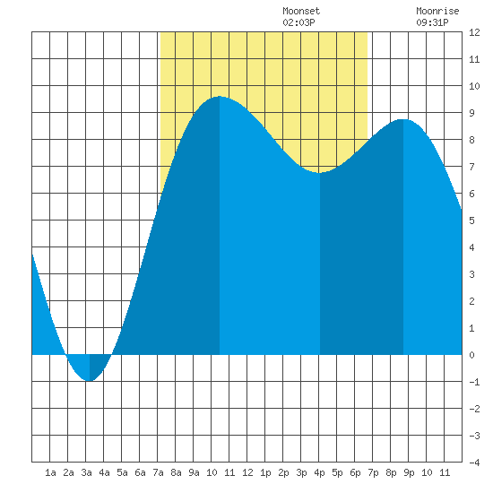 Cornet Bay tide chart for Wednesday, October 4, 2023