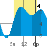 Cornet Bay tide chart for Wednesday, October 4, 2023