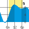 Cornet Bay tide chart for Thursday, October 5, 2023