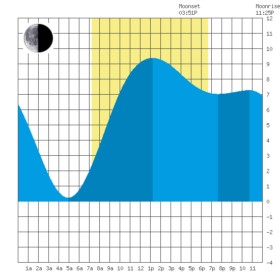 Cornet Bay tide chart for Friday, October 6, 2023